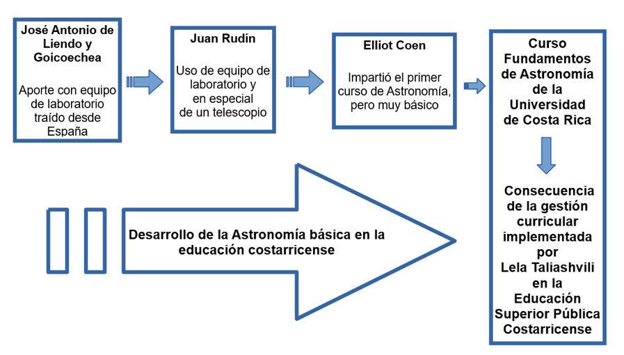 La Astronom&iacute;a en la educaci&oacute;n costarricense