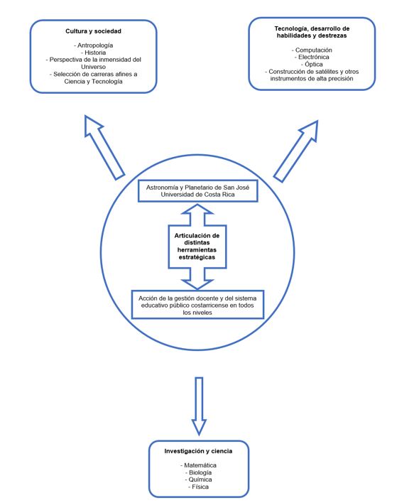 Importancia del Planetario de San Jos&eacute; de la Universidad
de Costa Rica, en el mejoramiento del desarrollo de la Astronom&iacute;a y el
desarrollo sostenible.