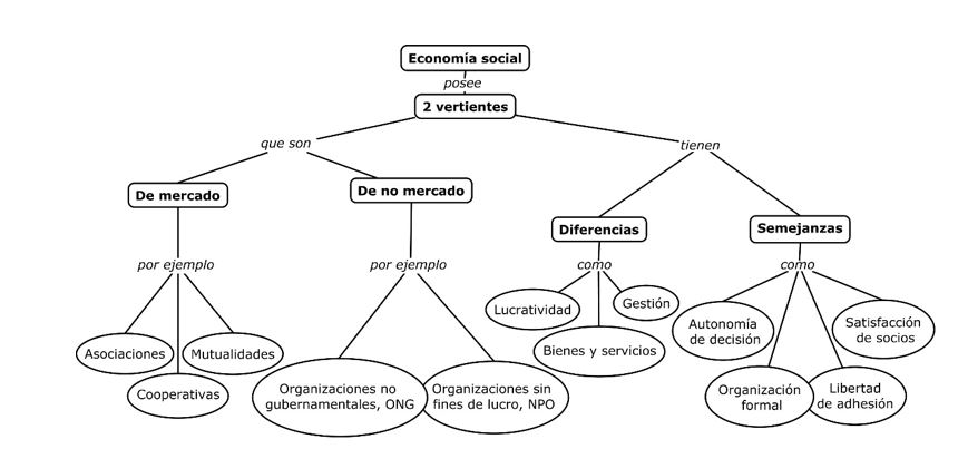 Dos vertientes de la
econom&iacute;a social