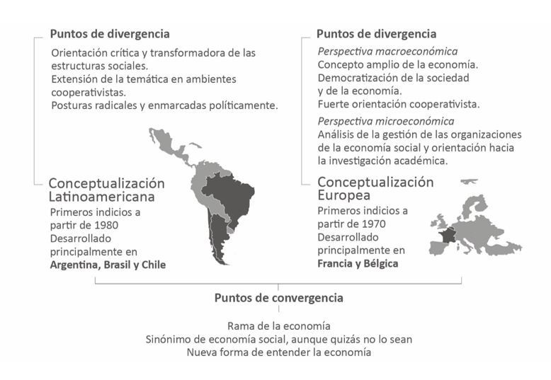 Econom&iacute;a
social: conceptualizaci&oacute;n latinoamericana y europea. Fuente: elaboraci&oacute;n
propia.