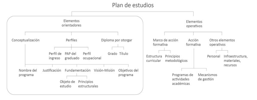  

Estructura de un plan de estudios (PE)