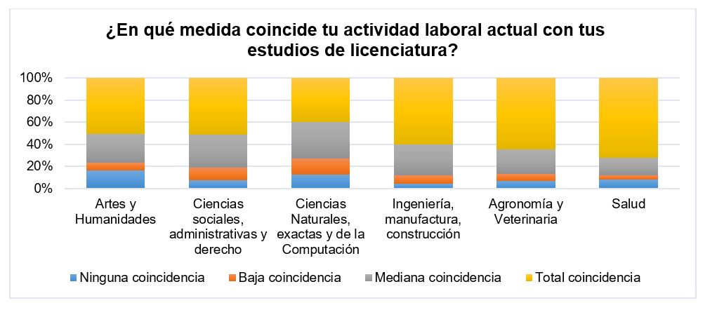 Gr&aacute;fica de
coincidencia entre actividad laboral y estudios de licenciatura