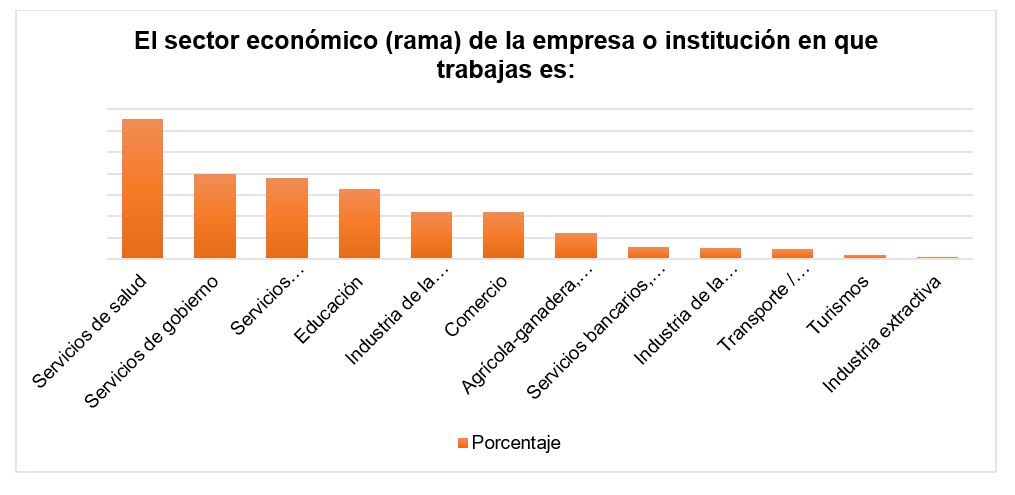 Gr&aacute;fica del
sector econ&oacute;mico o rama de la instituci&oacute;n en la que laboraban, al momento de
contestar la encuesta