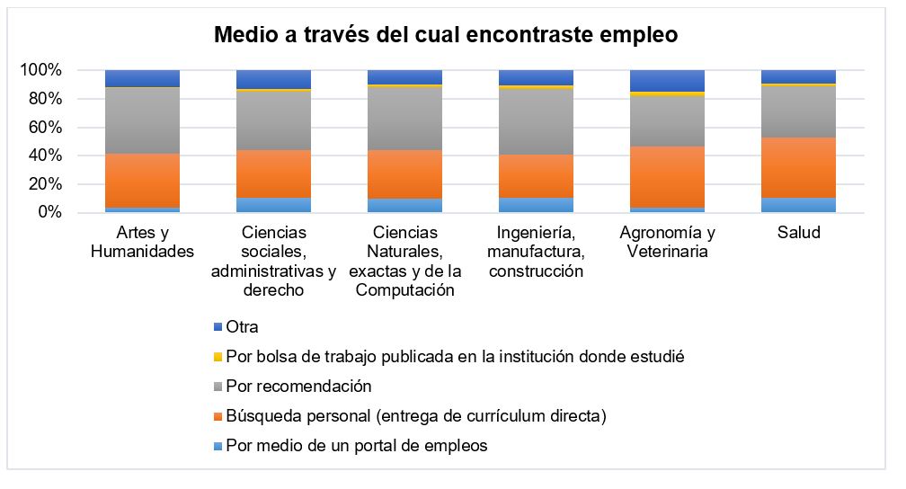 Medio por
el cual obtuvieron empleo contrastado por campo formativo