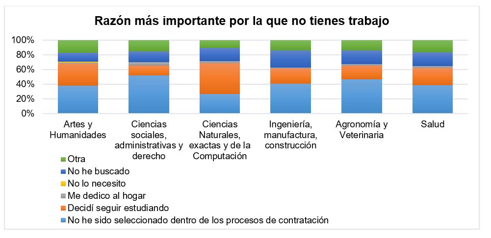 Gr&aacute;fica
motivos por los cuales consideran que no tienen trabajo