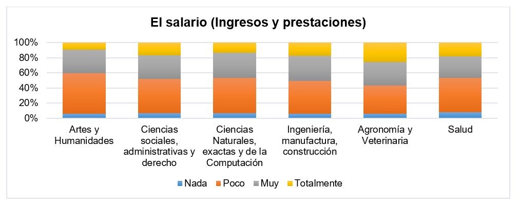 Percepci&oacute;n
sobre la satisfacci&oacute;n respecto al salario por campo formativo