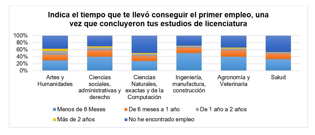 Tiempo que
les toma conseguir empleo una vez que concluyen sus estudios de licenciatura