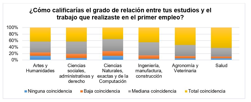 Percepci&oacute;n
sobre el grado de relaci&oacute;n entre sus estudios y el primer empleo