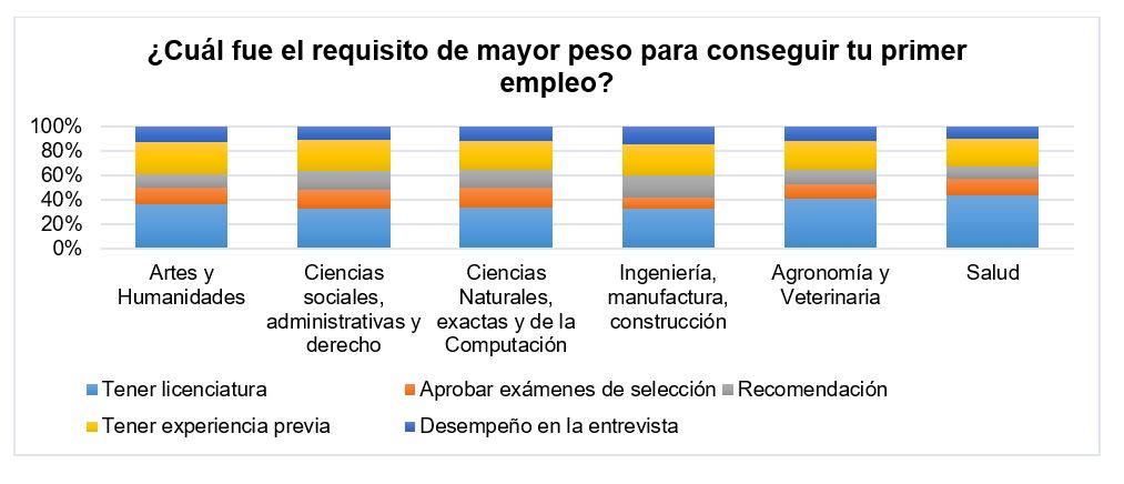 Gr&aacute;fica
sobre el requisito de mayor peso para conseguir empleo