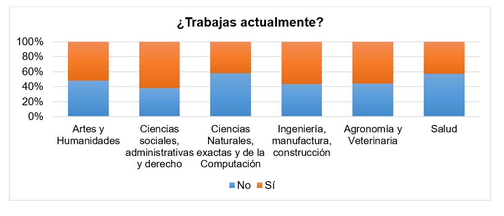 Gr&aacute;fica del
estatus de empleo al momento de contestar la encuesta
