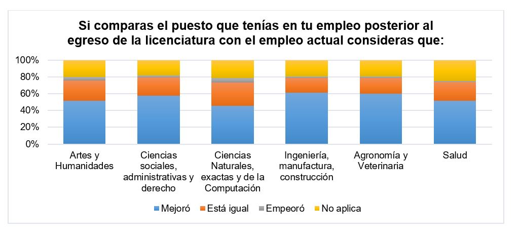 Gr&aacute;fica de
comparaci&oacute;n entre el puesto adquirido al egresar y el empleo actual