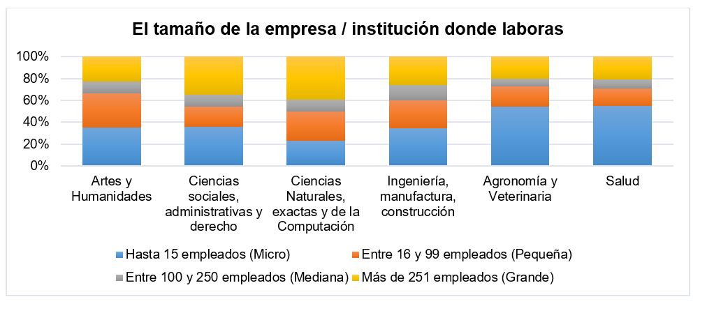 Gr&aacute;fico de
datos sobre el tama&ntilde;o de la empresa