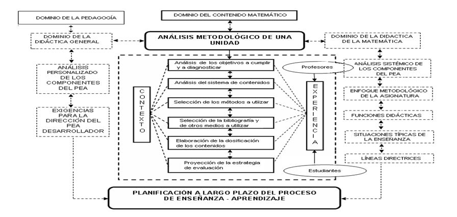 Representaci&oacute;n
gr&aacute;fica de la habilidad profesional analizar
metodol&oacute;gicamente unidades