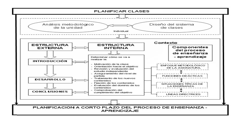 Representaci&oacute;n
gr&aacute;fica de la habilidad profesional planificar
clases