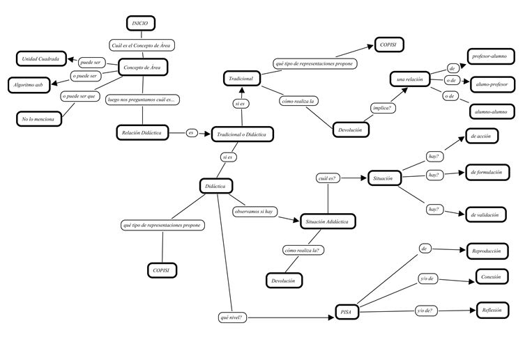 Diagrama de flujo del an&aacute;lisis de las clases iniciales desde la TSD