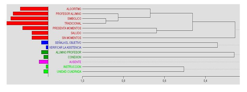 Dendograma de la situaci&oacute;n did&aacute;ctica tradicional con 5 conglomerados