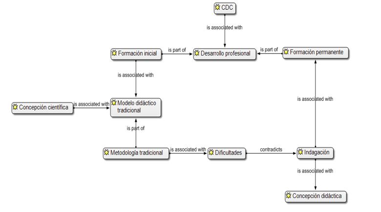 Representaci&oacute;n sem&aacute;ntica de la interacci&oacute;n
entre concepciones y modelos did&aacute;cticos: tradicional e investigador
(alternativo) 

 