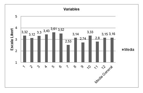 Resumen del
comportamiento de las 12 variables