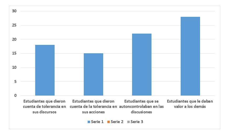 Avances conceptual y comportamental de las y los estudiantes