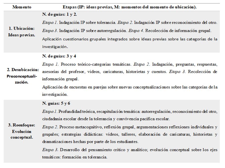 Etapas de la UD Una did&aacute;ctica
filos&oacute;fica de la tolerancia para la convivencia escolar