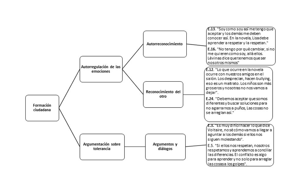 Momento de desubicaci&oacute;n. Fase 2. Apropiaci&oacute;n conceptual