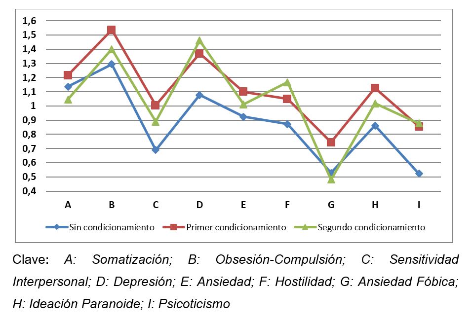 Representaci&oacute;n gr&aacute;fica de las puntuaciones
comparativas de las medias de los grupos sin condicionamiento, primer
condicionamiento y segundo condicionamiento 

 