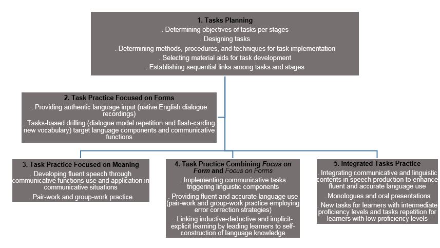 Five-Stage Sequenced Theory-Based Didactic Model to Balance Fluent and Accurate Oral Communication.