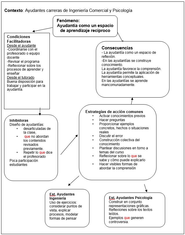 An&aacute;lisis relacional del
fen&oacute;meno de la ayudant&iacute;a como espacio de aprendizaje rec&iacute;proco
