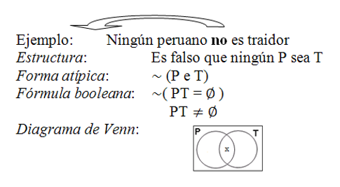 An&aacute;lisis de una proposici&oacute;n categ&oacute;rica. Caso de la negaci&oacute;n del verbo
una proposici&oacute;n universal negativa