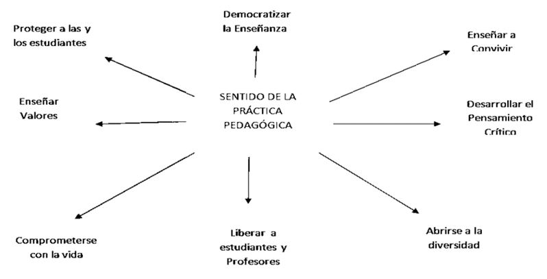 Sentido de la pr&aacute;ctica pedag&oacute;gica. Esquema elaborado con base en relatos docentes.