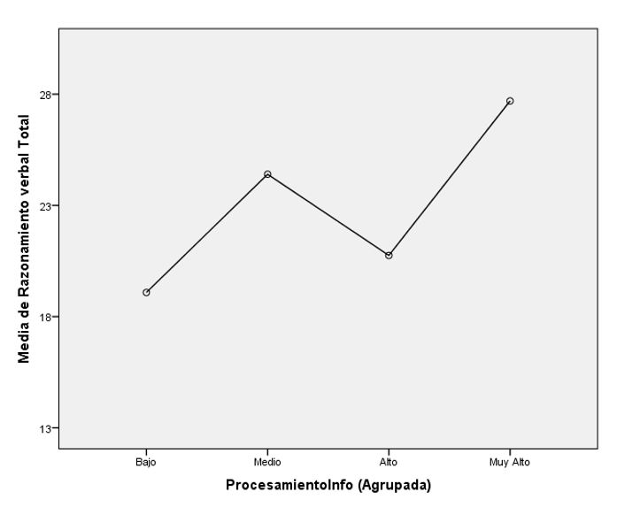 Representación gráfica de las medias de la tarea realizada (RV) según el procesamiento de la información del estudiantado.