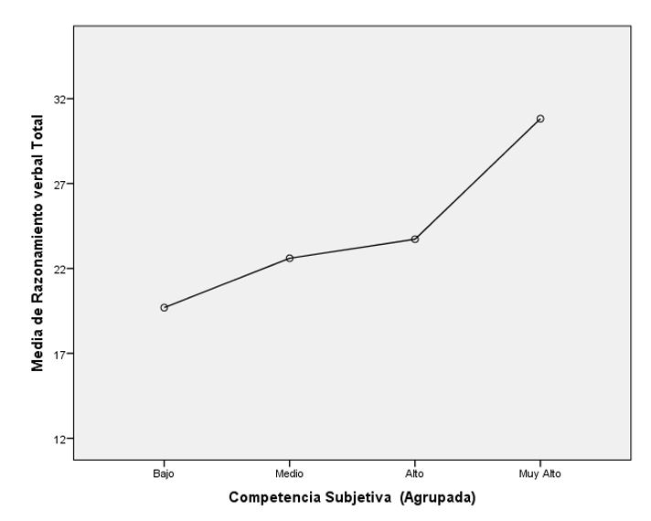 Representación gráfica de las medias de la tarea realizada (RV) según la competencia subjetiva del estudiantado