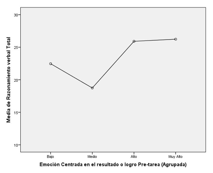 Representación gráfica de las medias de la tarea realizada (RV) según la emoción centrada en el resultado o logro del estudiantado