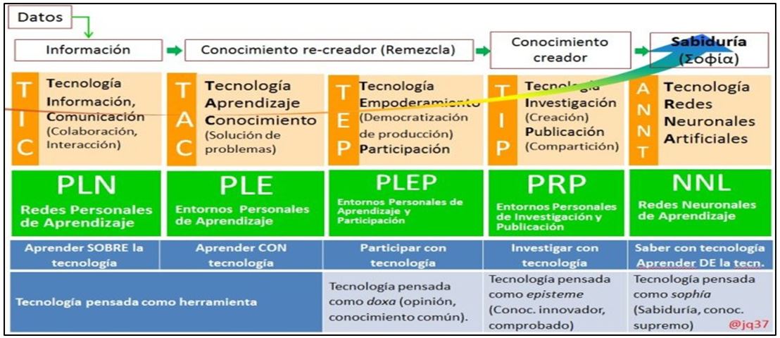 Tecnologías para aprender