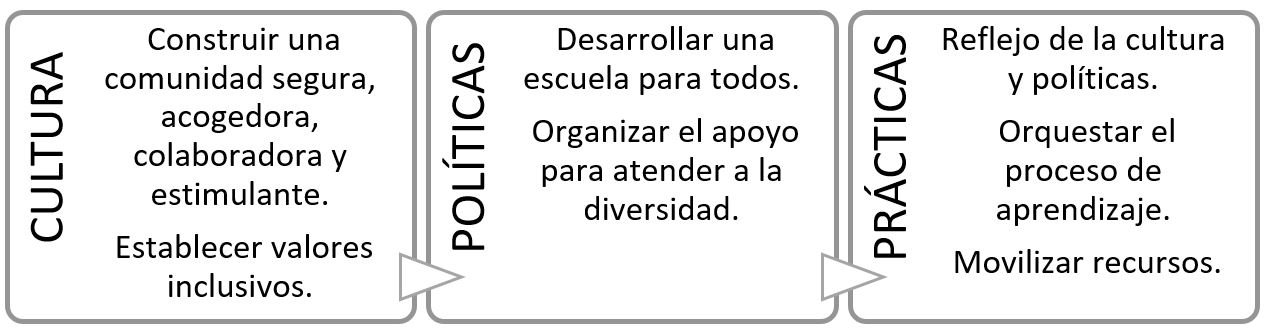 Dimensiones del índice para la inclusión