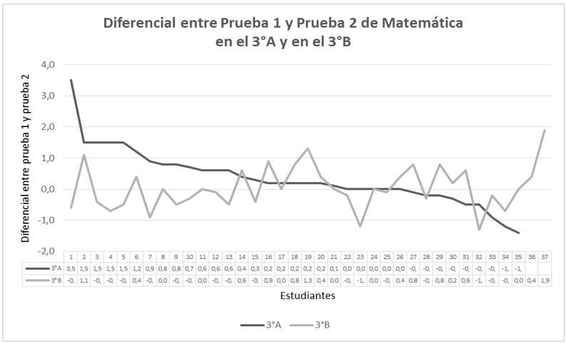 Gráfico que muestra el diferencial entre la prueba 1 y la prueba 2 de Matemática, para ambos cursos.