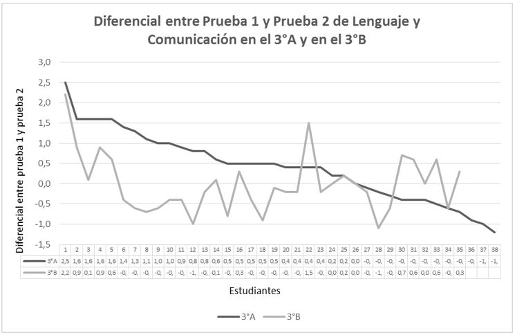 Gráfico que muestra el diferencial entre la prueba 1 y la prueba 2 de Lenguaje y Comunicación, para ambos cursos.