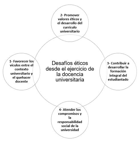 Desaf&iacute;os de la docencia universitaria