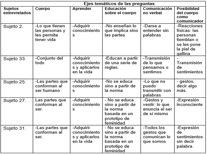 4. Concepciones de las estudiantes frente al cuerpo, el aprendizaje, las relaciones entre cuerpo e institución, la comunicación no verbal y el cuerpo como comunicador