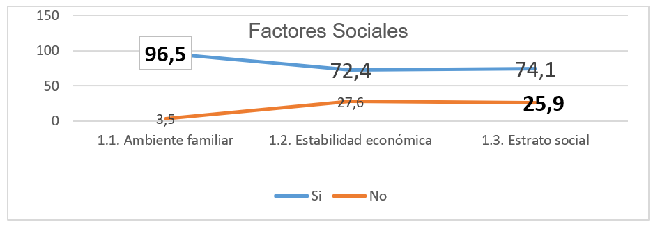 Factores sociales