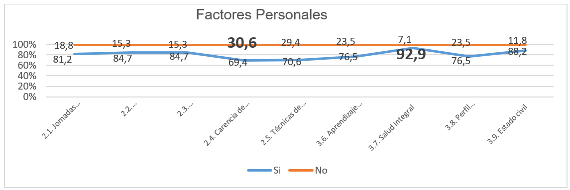 Factores Personales