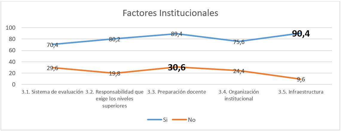 Factores institucionales