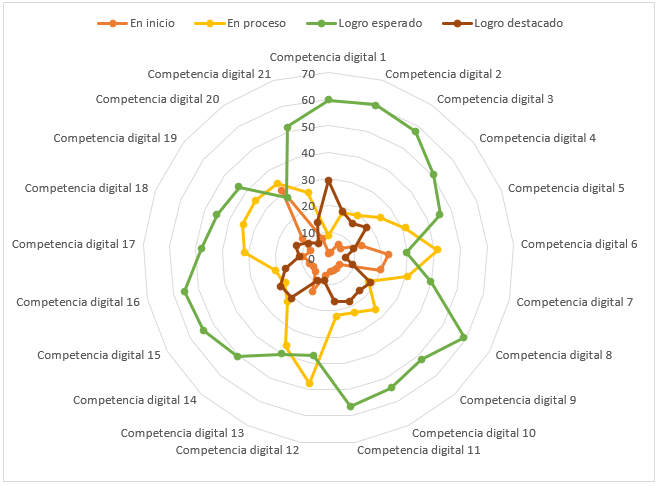 Grfico radial del logro de las competencias digitales