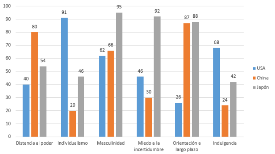 Dimensiones de Hofstede para Estados Unidos, China y Japn
