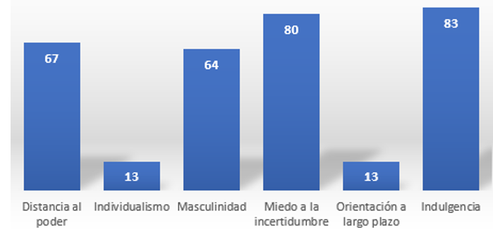 Anlisis de las dimensiones de Hofstede para Colombia (2019).