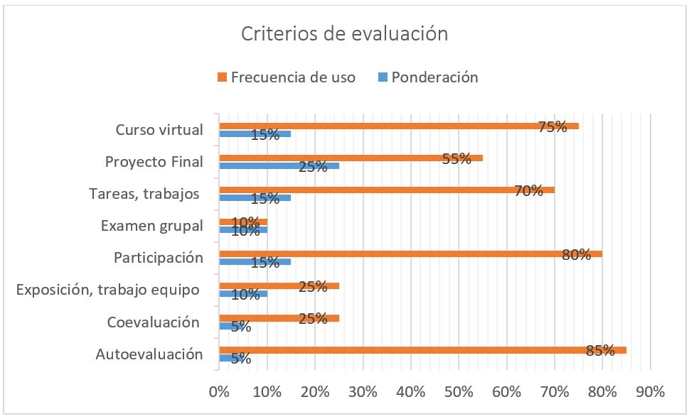 Criterios de evaluacin empleados.