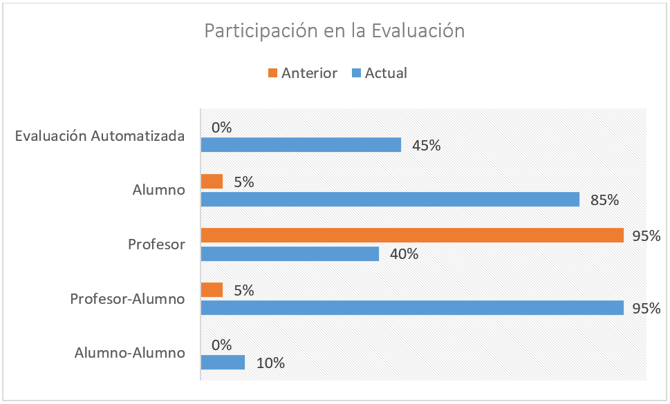 Participacin en la evaluacin
