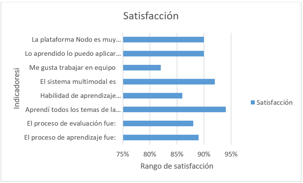 Indicadores de satisfaccin del estudiantado