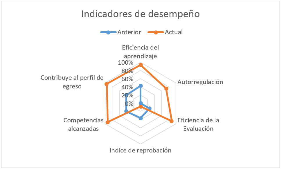 Indicadores de desempeo de estudio de caso
