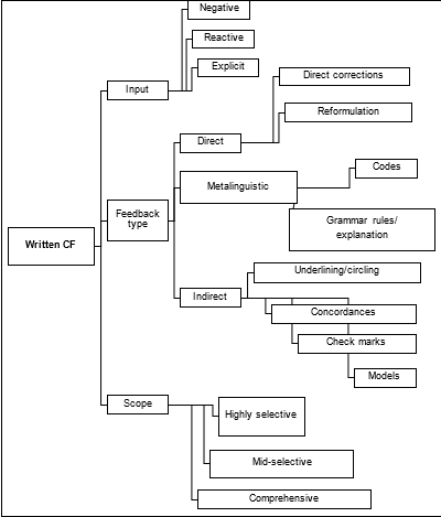 Schematization of written CF